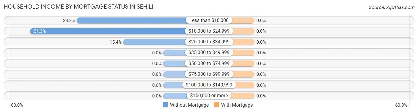 Household Income by Mortgage Status in Sehili