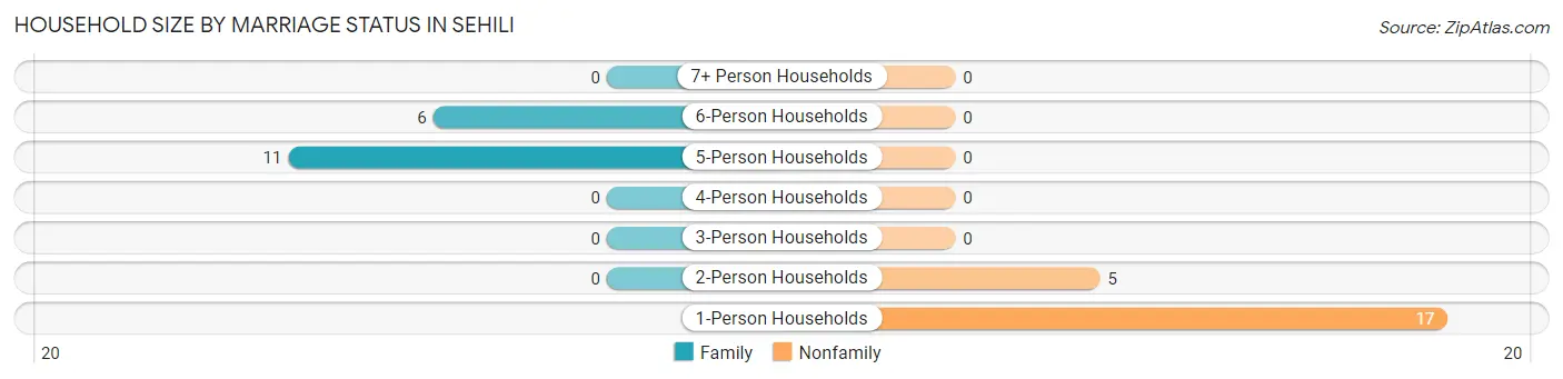 Household Size by Marriage Status in Sehili
