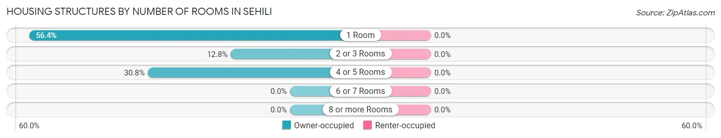 Housing Structures by Number of Rooms in Sehili