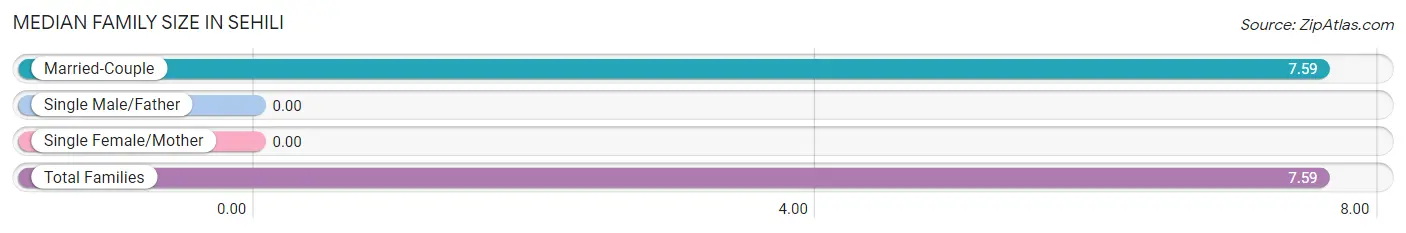 Median Family Size in Sehili