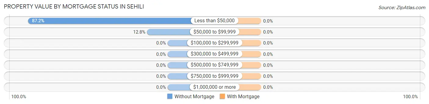 Property Value by Mortgage Status in Sehili