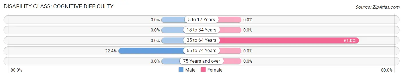 Disability in Seligman: <span>Cognitive Difficulty</span>