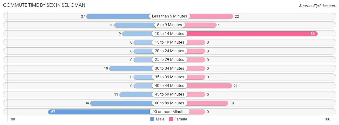 Commute Time by Sex in Seligman