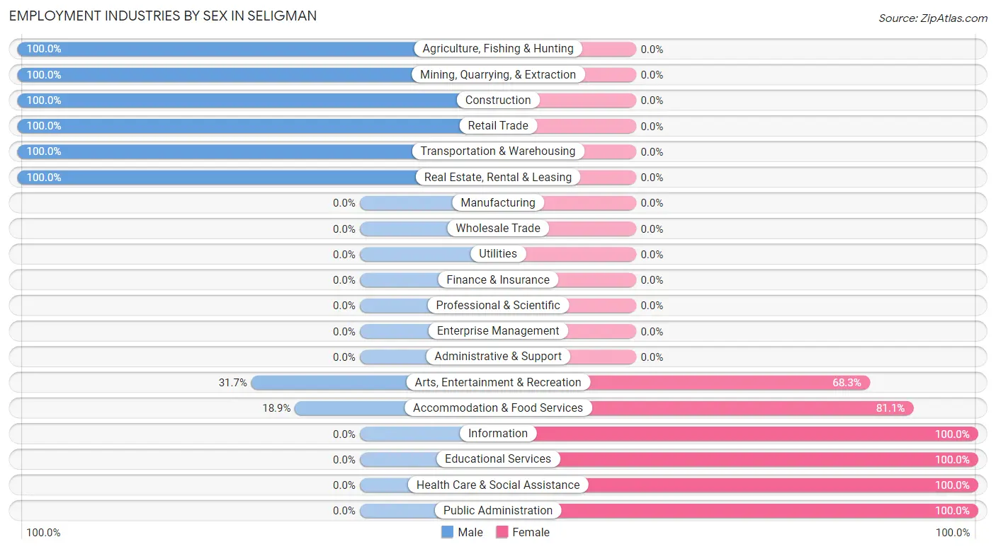 Employment Industries by Sex in Seligman