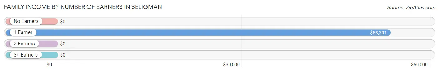 Family Income by Number of Earners in Seligman