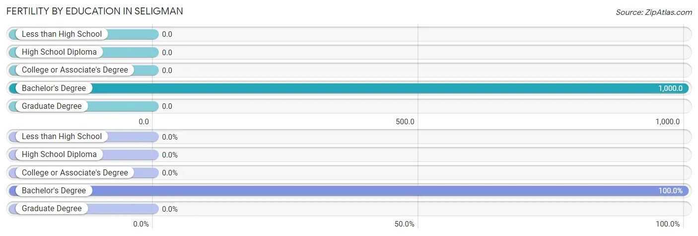 Female Fertility by Education Attainment in Seligman