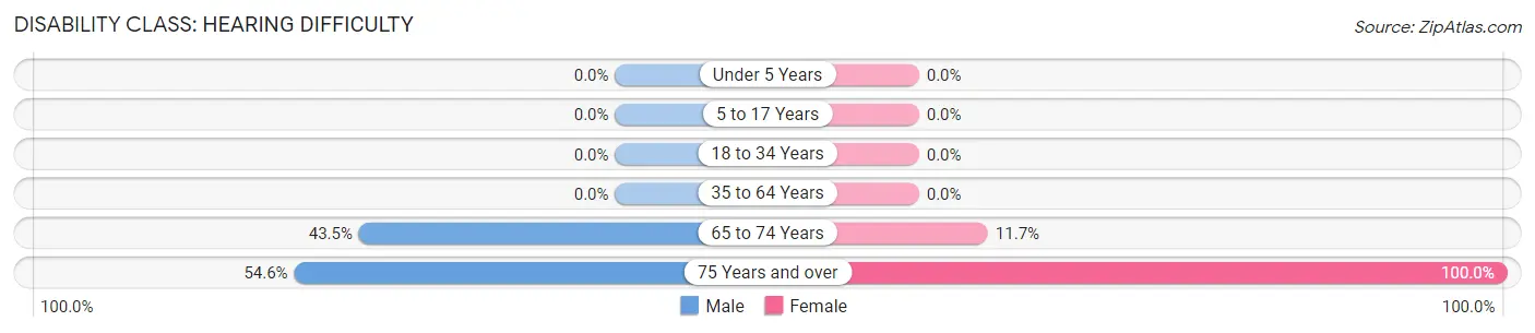 Disability in Seligman: <span>Hearing Difficulty</span>