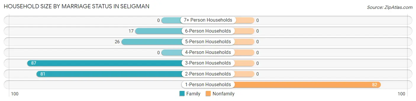 Household Size by Marriage Status in Seligman