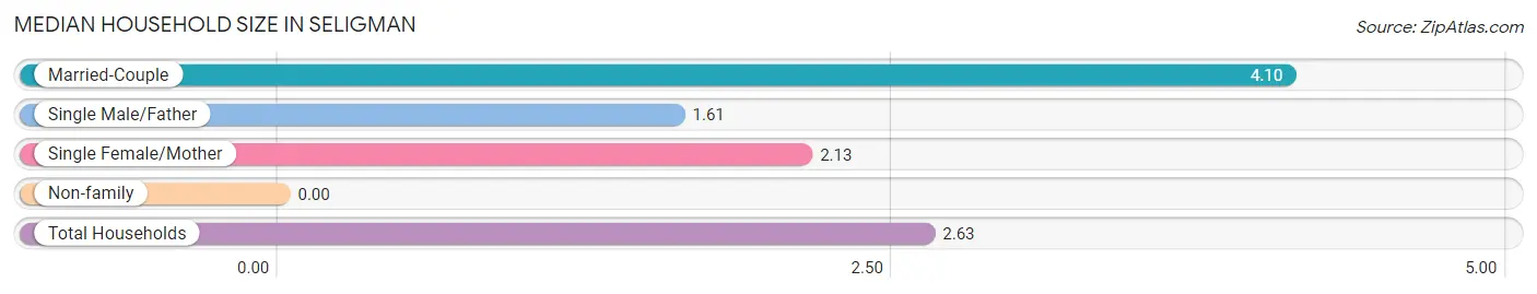 Median Household Size in Seligman