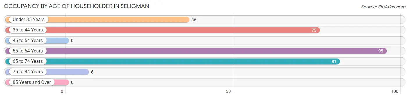 Occupancy by Age of Householder in Seligman