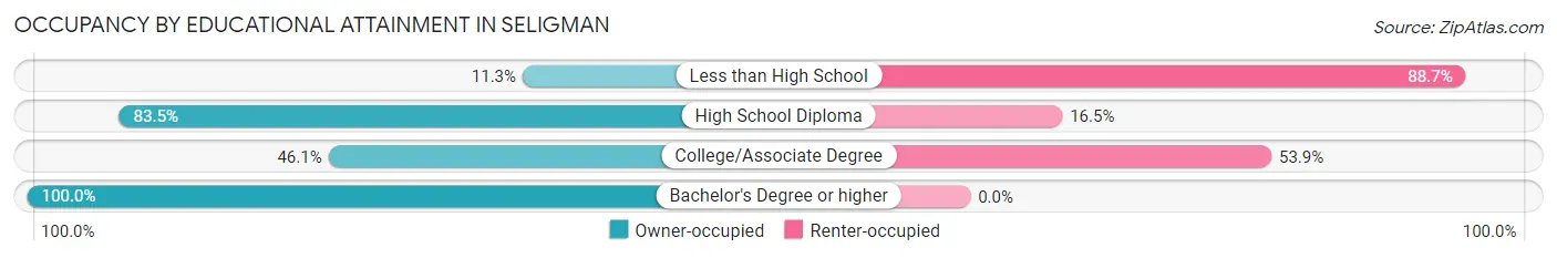 Occupancy by Educational Attainment in Seligman