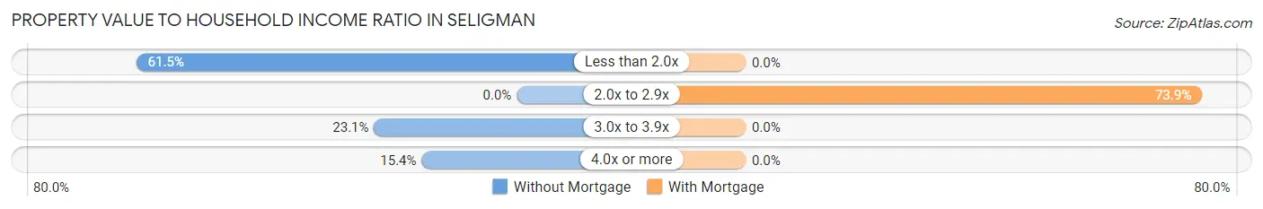 Property Value to Household Income Ratio in Seligman