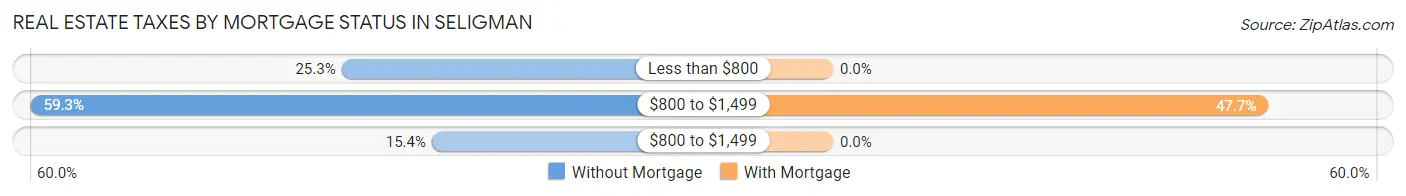 Real Estate Taxes by Mortgage Status in Seligman