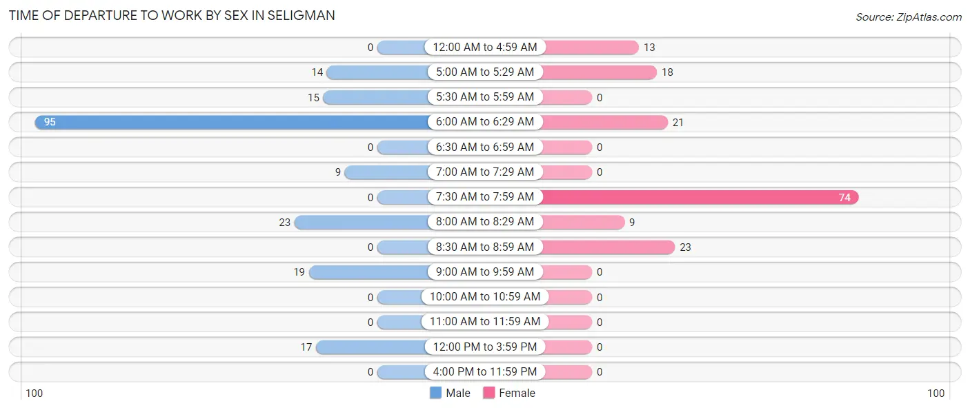 Time of Departure to Work by Sex in Seligman