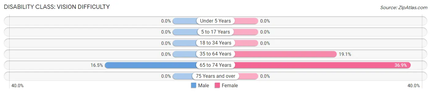 Disability in Seligman: <span>Vision Difficulty</span>