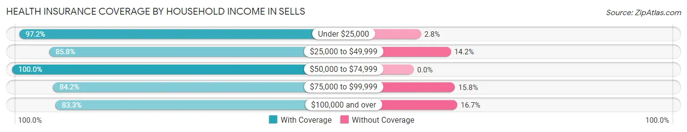 Health Insurance Coverage by Household Income in Sells