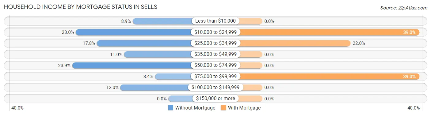 Household Income by Mortgage Status in Sells