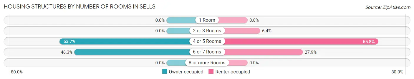 Housing Structures by Number of Rooms in Sells