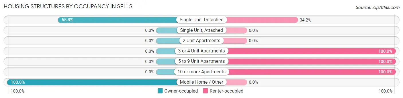 Housing Structures by Occupancy in Sells