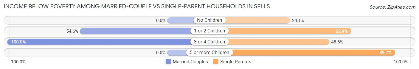 Income Below Poverty Among Married-Couple vs Single-Parent Households in Sells