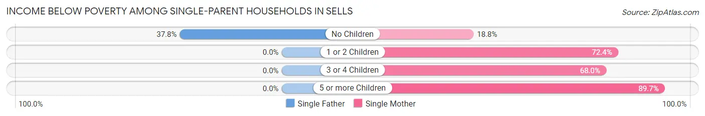 Income Below Poverty Among Single-Parent Households in Sells