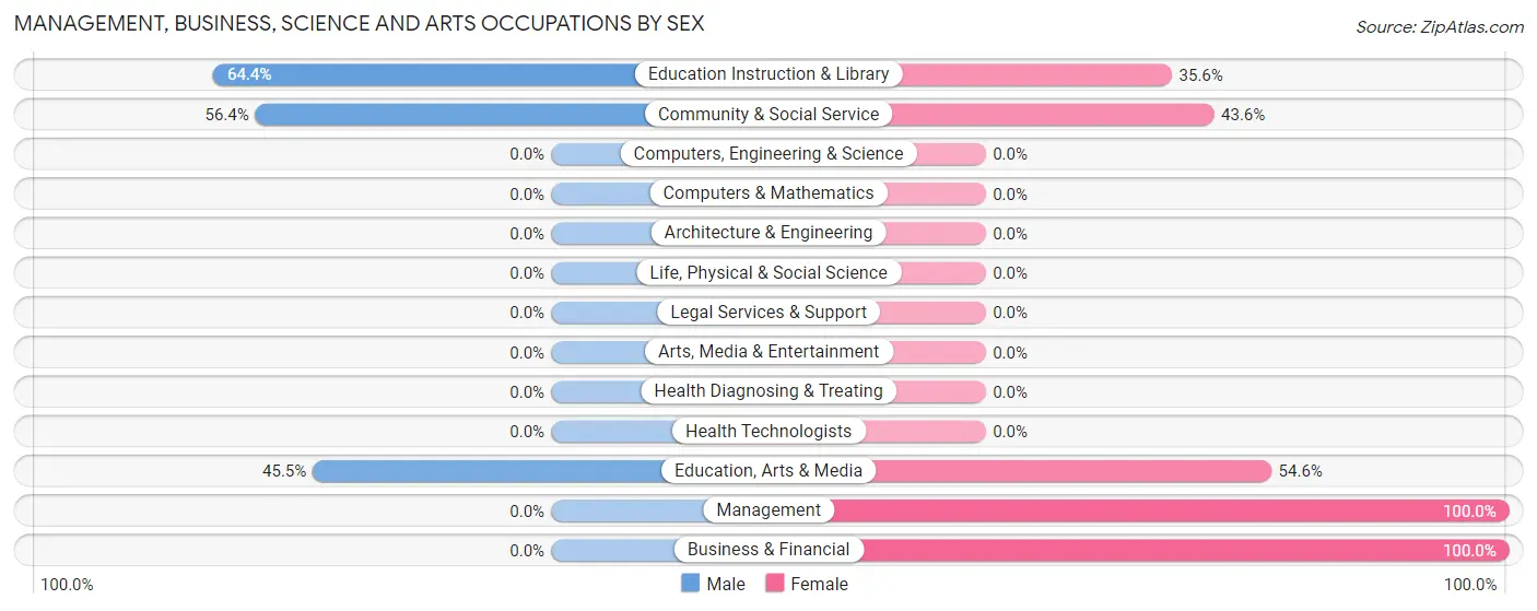 Management, Business, Science and Arts Occupations by Sex in Sells