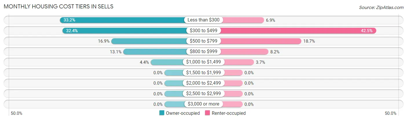 Monthly Housing Cost Tiers in Sells