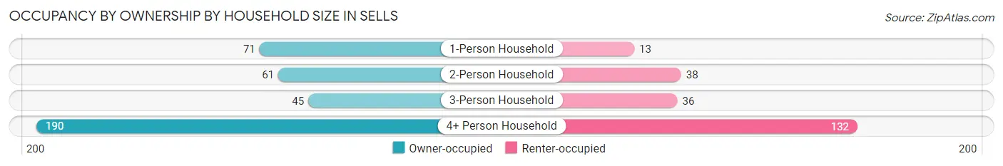Occupancy by Ownership by Household Size in Sells