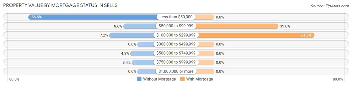 Property Value by Mortgage Status in Sells