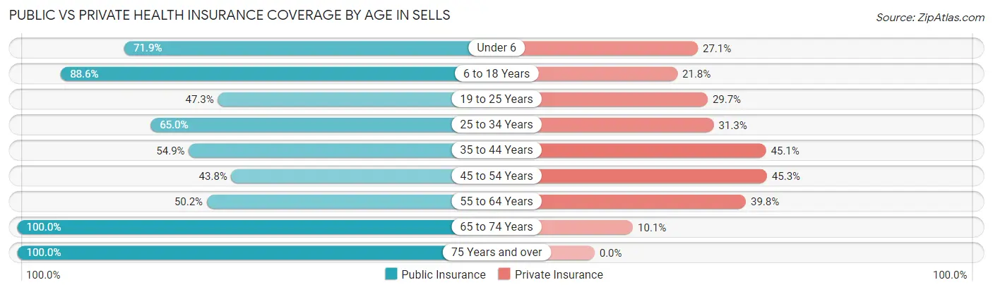 Public vs Private Health Insurance Coverage by Age in Sells