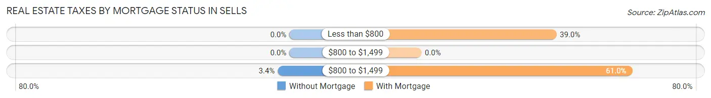Real Estate Taxes by Mortgage Status in Sells