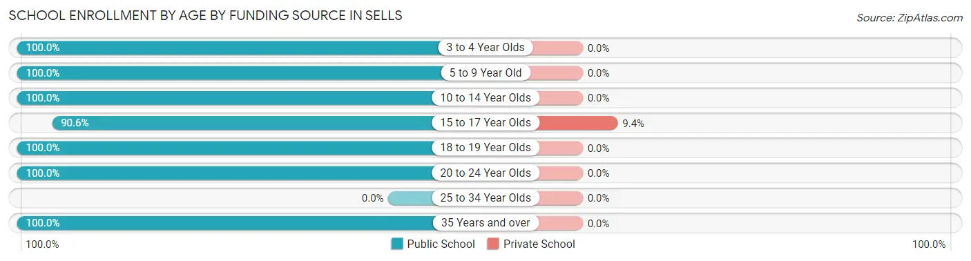 School Enrollment by Age by Funding Source in Sells