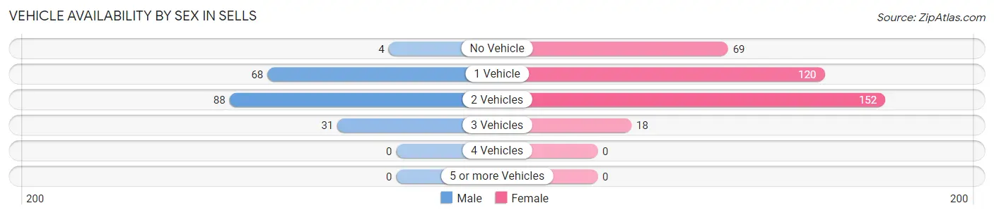 Vehicle Availability by Sex in Sells