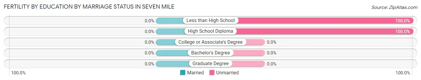 Female Fertility by Education by Marriage Status in Seven Mile