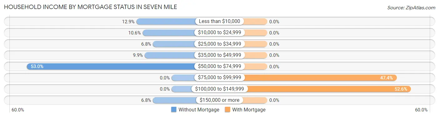 Household Income by Mortgage Status in Seven Mile