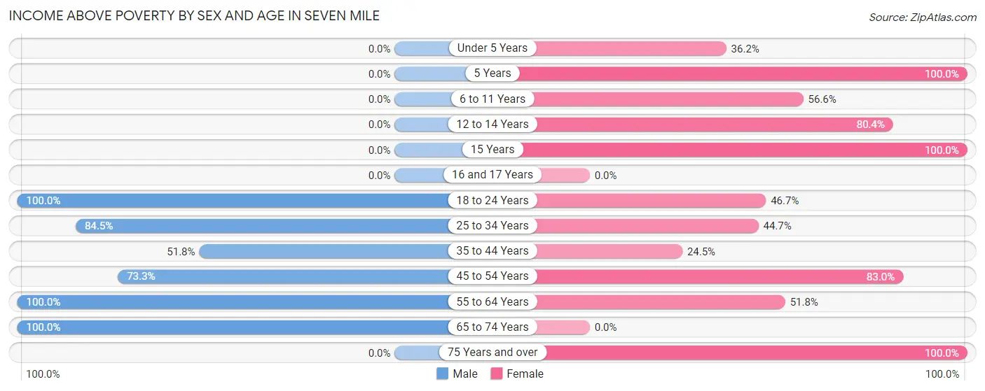 Income Above Poverty by Sex and Age in Seven Mile
