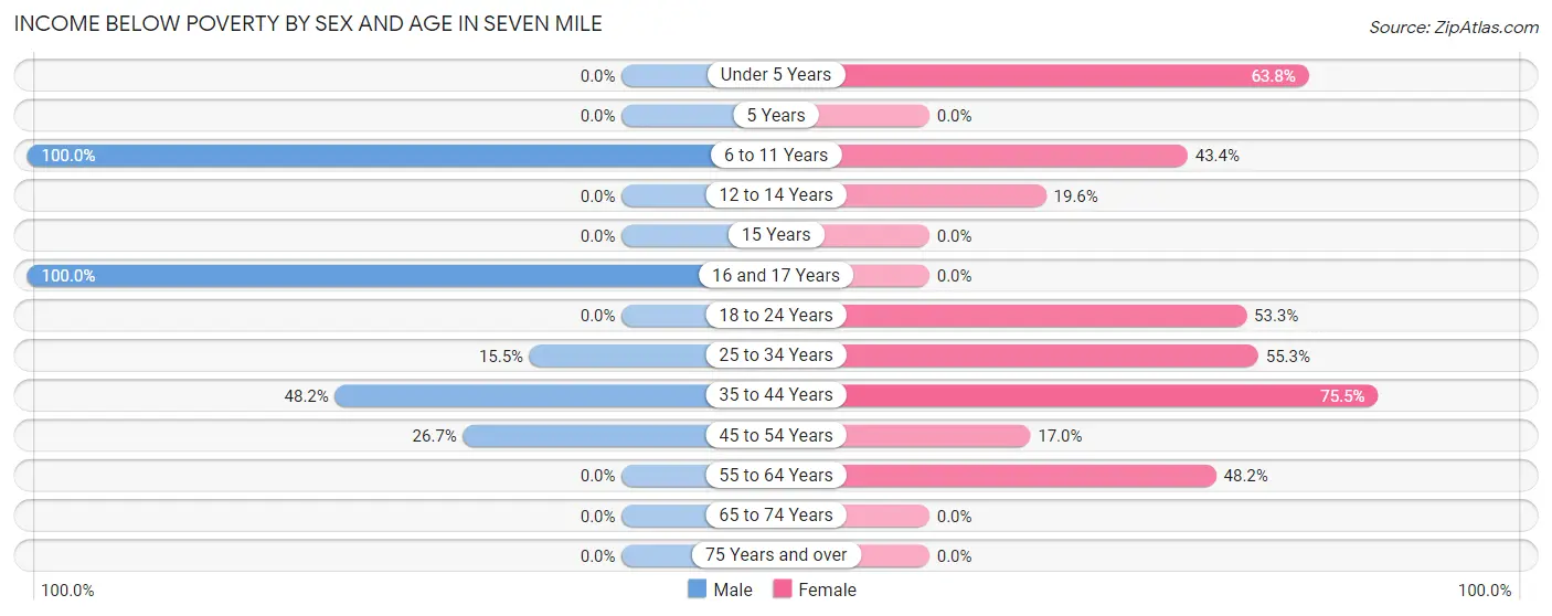 Income Below Poverty by Sex and Age in Seven Mile