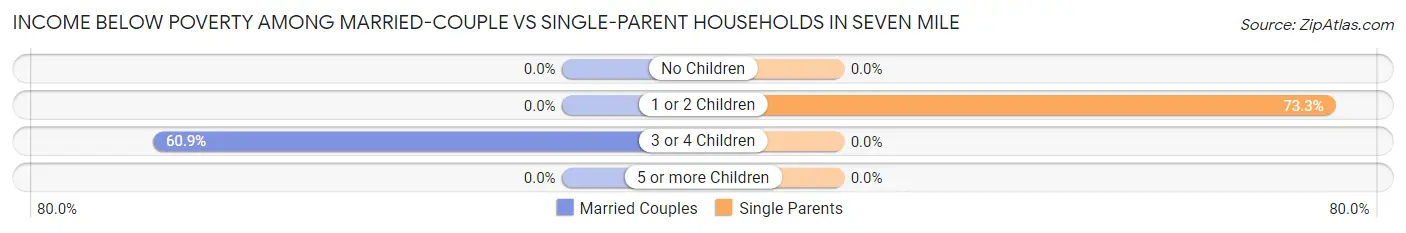 Income Below Poverty Among Married-Couple vs Single-Parent Households in Seven Mile