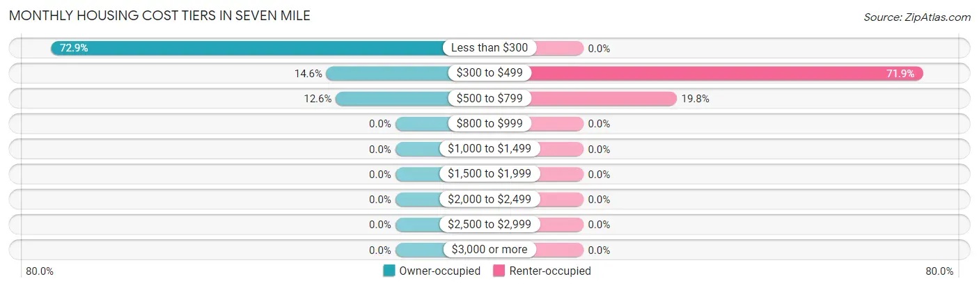Monthly Housing Cost Tiers in Seven Mile
