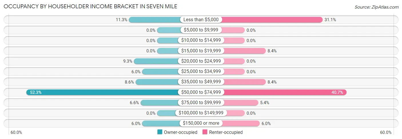 Occupancy by Householder Income Bracket in Seven Mile