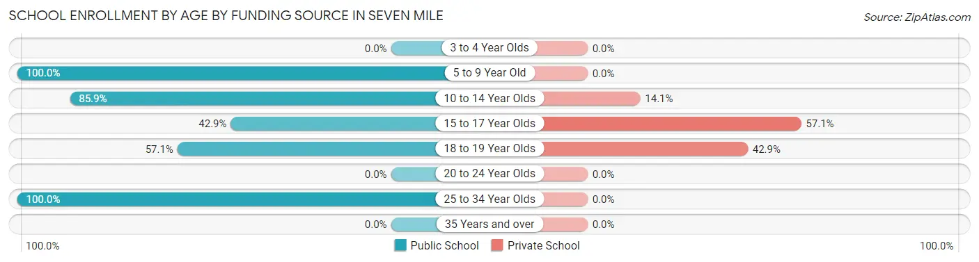 School Enrollment by Age by Funding Source in Seven Mile