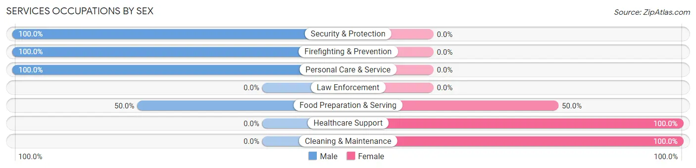 Services Occupations by Sex in Seven Mile