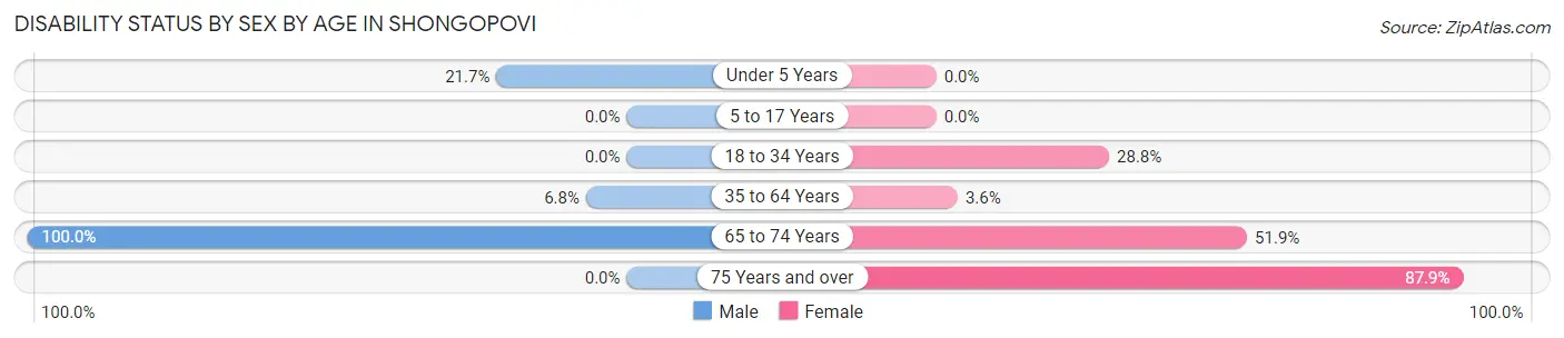 Disability Status by Sex by Age in Shongopovi