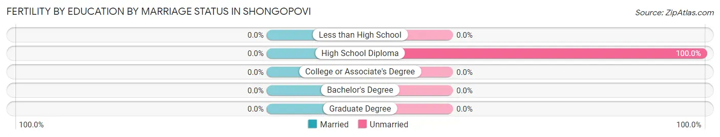 Female Fertility by Education by Marriage Status in Shongopovi