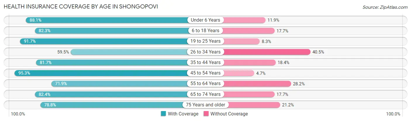 Health Insurance Coverage by Age in Shongopovi