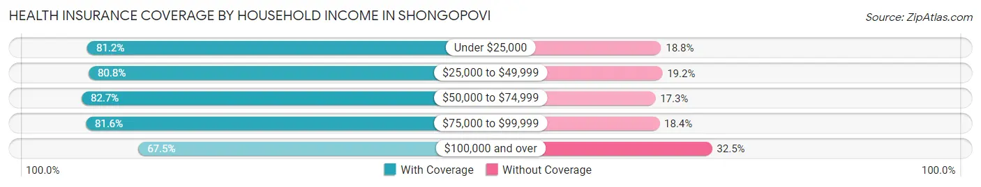 Health Insurance Coverage by Household Income in Shongopovi