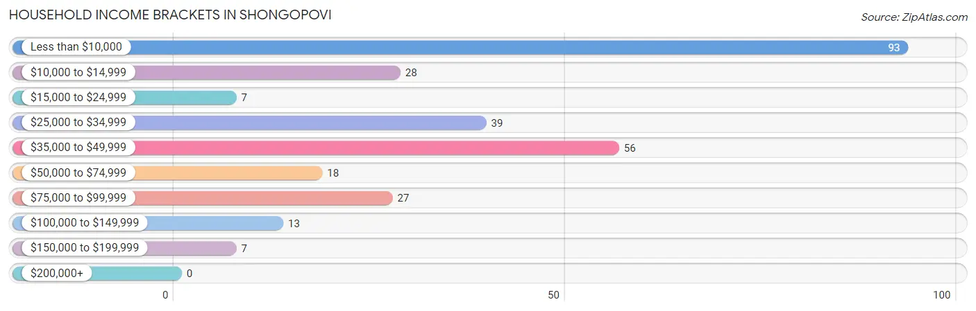 Household Income Brackets in Shongopovi