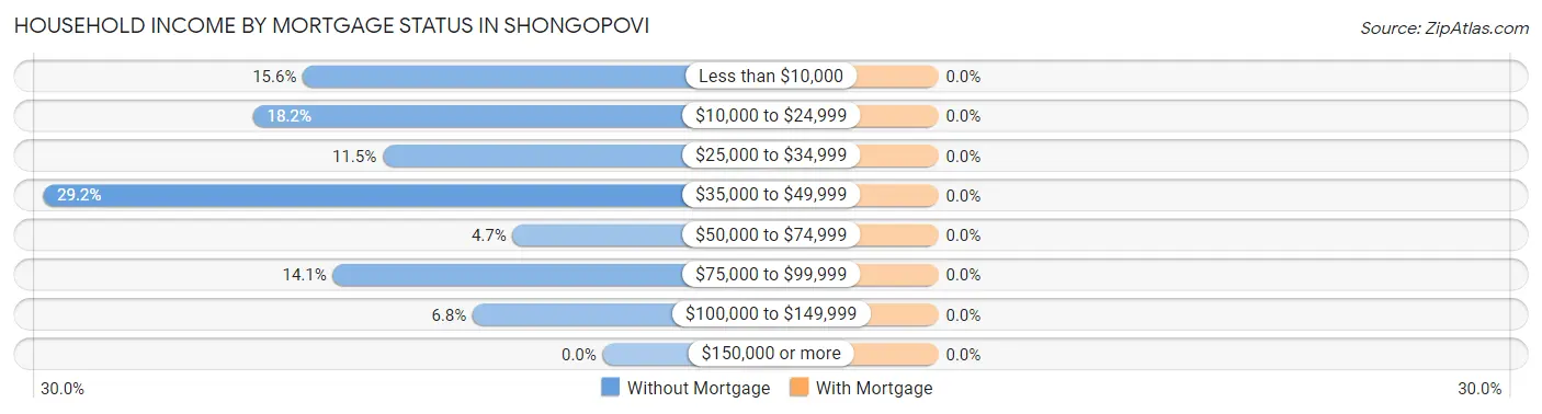 Household Income by Mortgage Status in Shongopovi