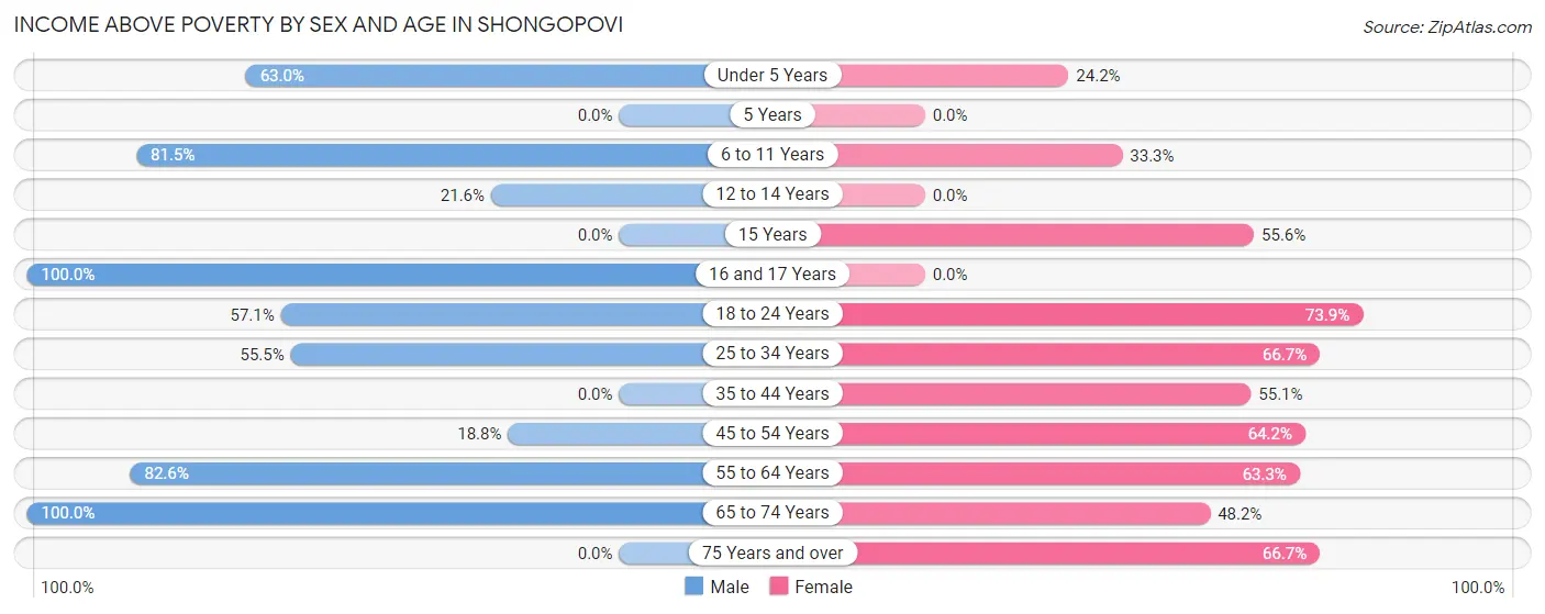 Income Above Poverty by Sex and Age in Shongopovi