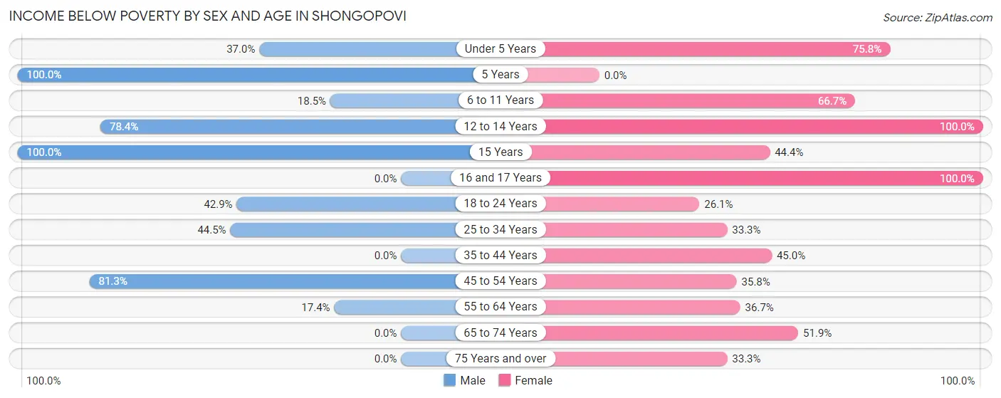 Income Below Poverty by Sex and Age in Shongopovi